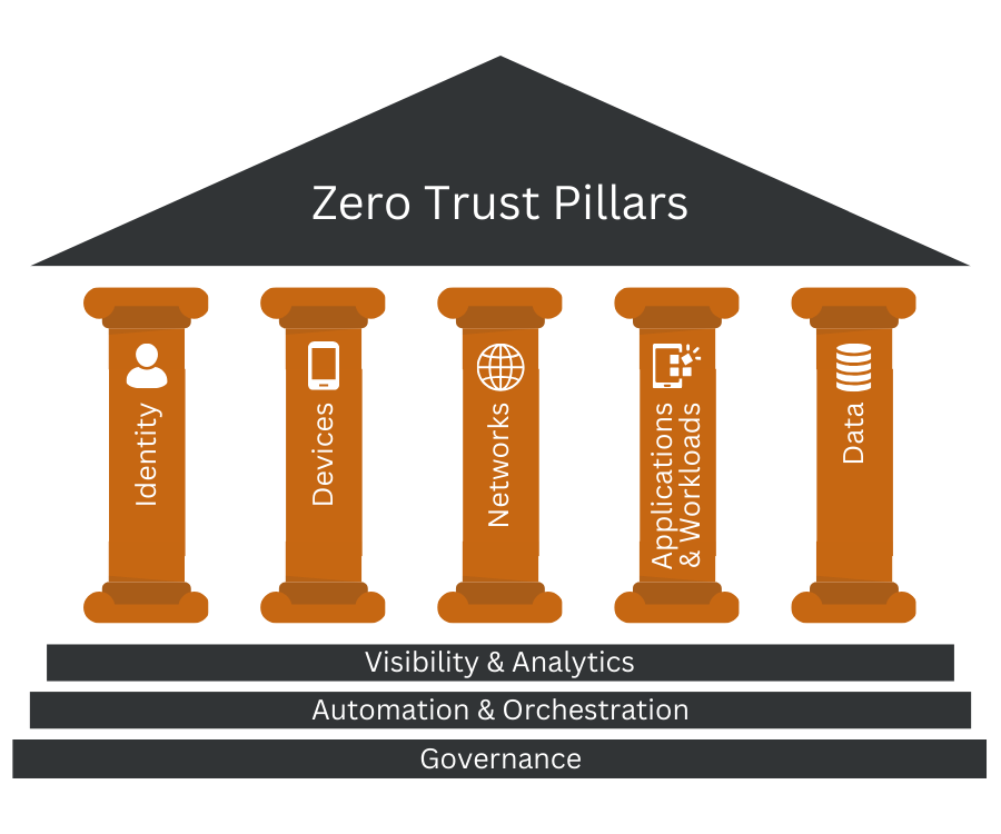 Zero Trust Pillars – Phoenix Cyber Zero Trust Pillars - Phoenix Cyber